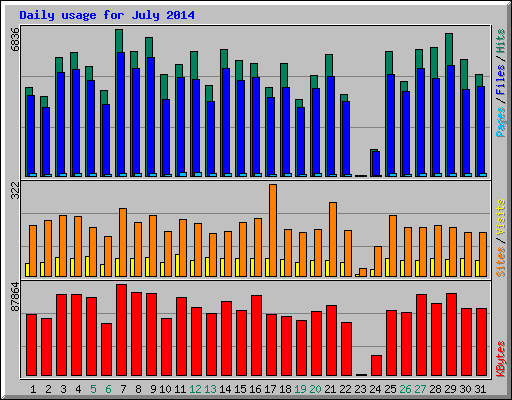 Daily usage for July 2014