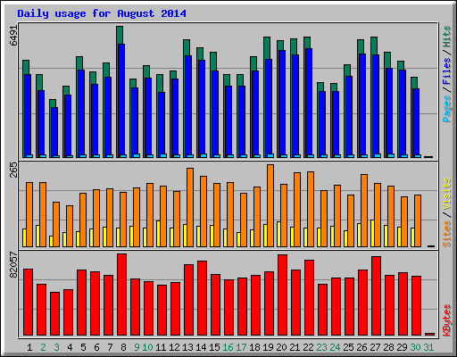 Daily usage for August 2014