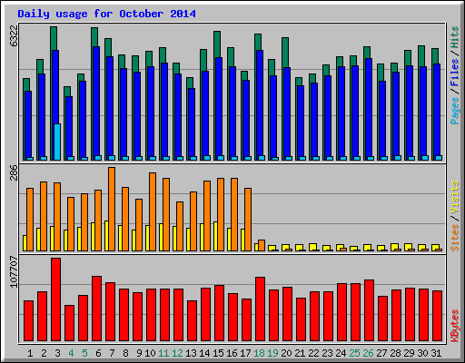 Daily usage for October 2014