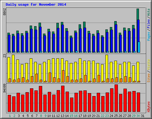 Daily usage for November 2014