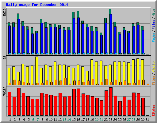 Daily usage for December 2014