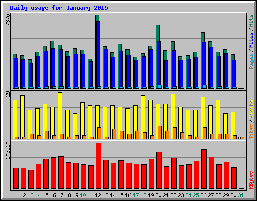 Daily usage for January 2015