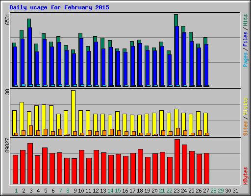 Daily usage for February 2015