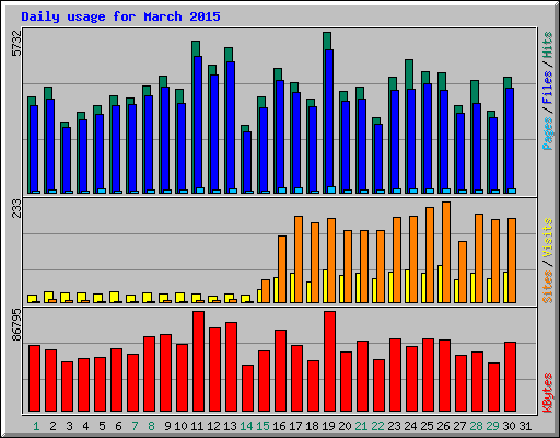 Daily usage for March 2015