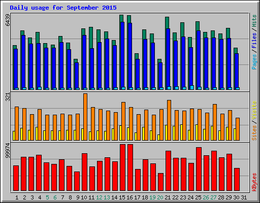 Daily usage for September 2015