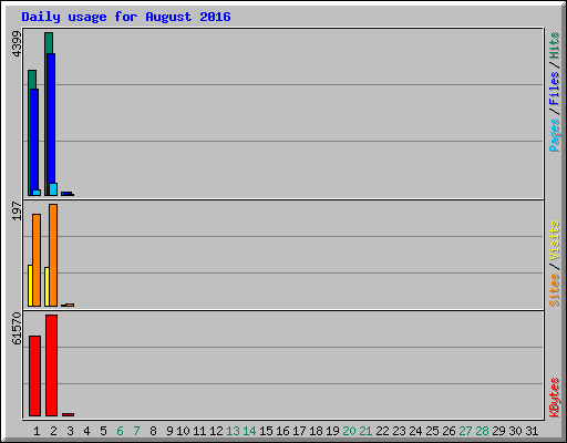 Daily usage for August 2016