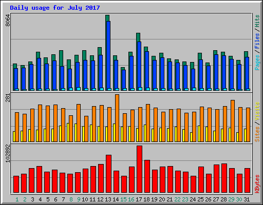 Daily usage for July 2017