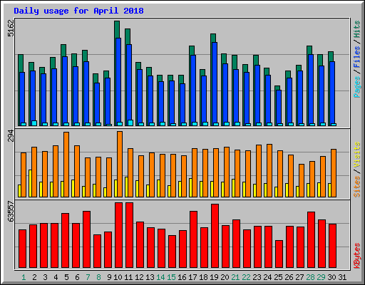 Daily usage for April 2018