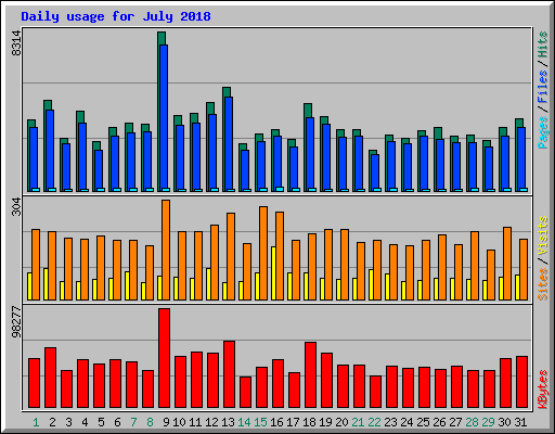 Daily usage for July 2018