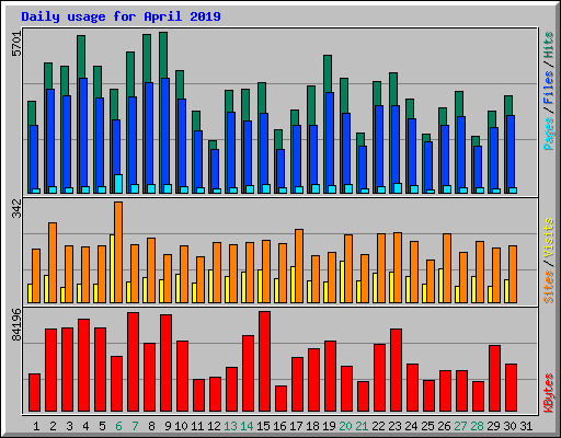 Daily usage for April 2019