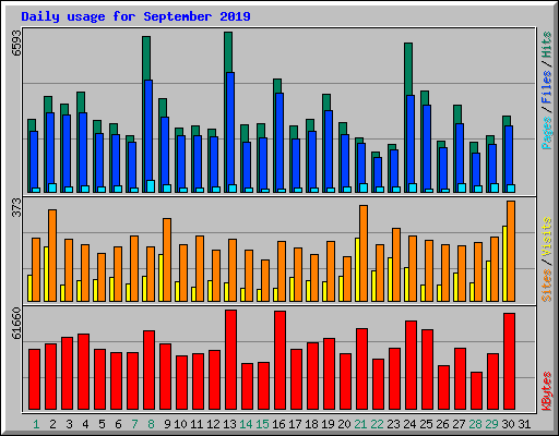 Daily usage for September 2019