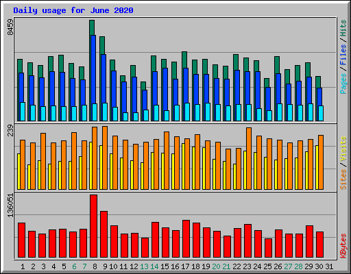 Daily usage for June 2020