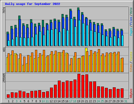 Daily usage for September 2022