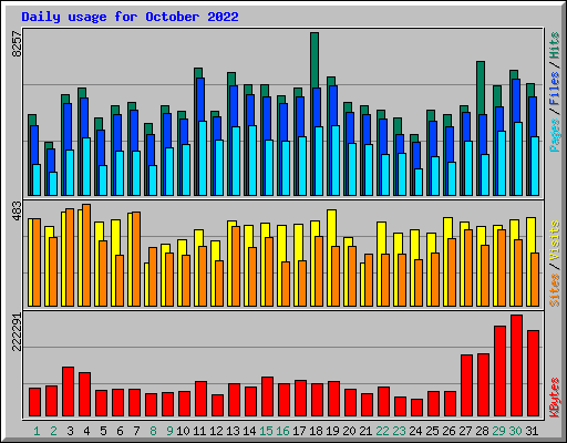 Daily usage for October 2022