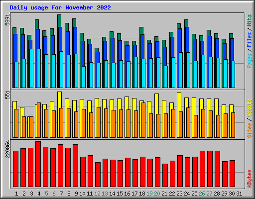 Daily usage for November 2022