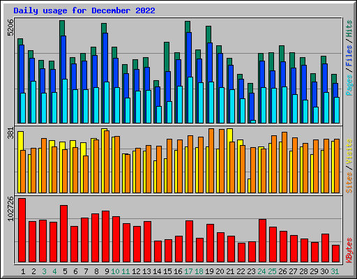 Daily usage for December 2022