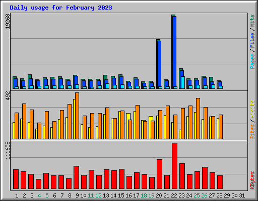Daily usage for February 2023
