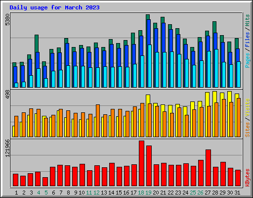 Daily usage for March 2023