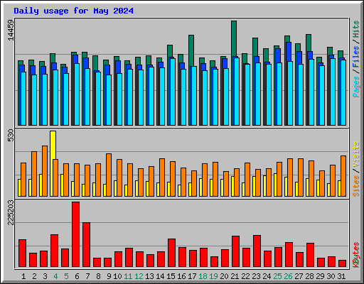 Daily usage for May 2024