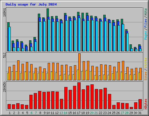 Daily usage for July 2024