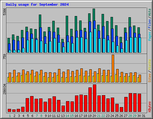 Daily usage for September 2024