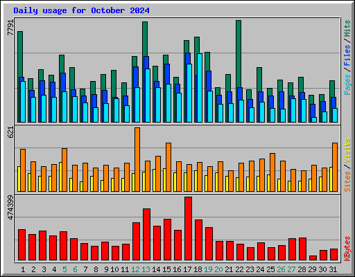 Daily usage for October 2024