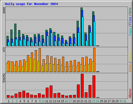 Daily usage for November 2024