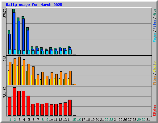 Daily usage for March 2025