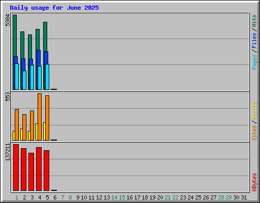 Daily usage for June 2025
