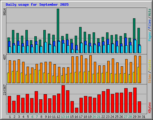 Daily usage for September 2025
