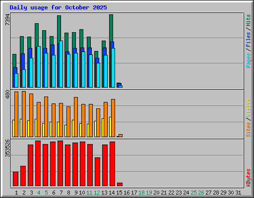 Daily usage for October 2025
