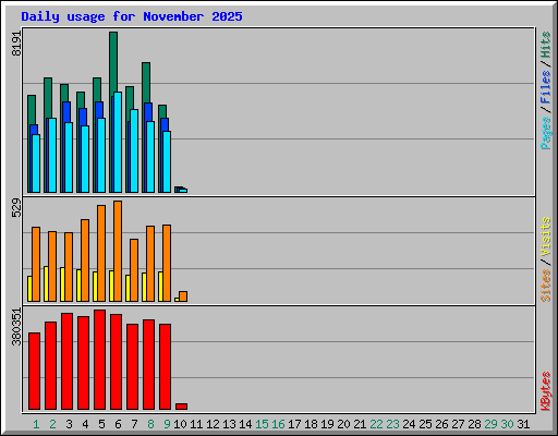 Daily usage for November 2025