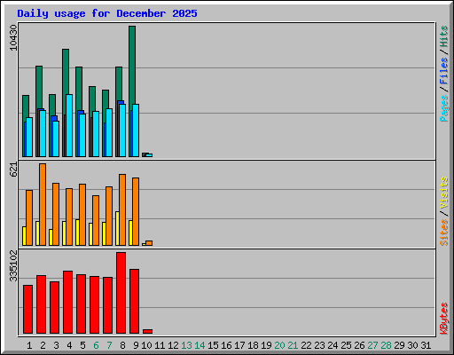 Daily usage for December 2025