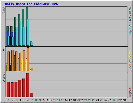 Daily usage for February 2026