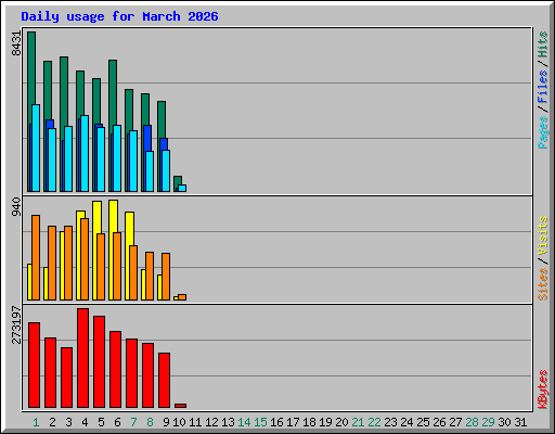 Daily usage for March 2026