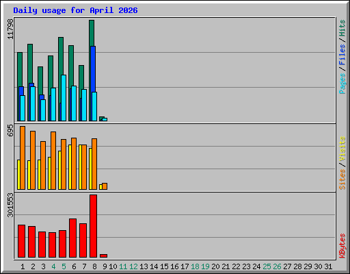 Daily usage for April 2026
