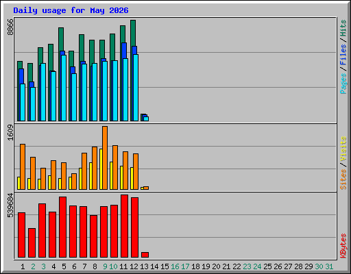 Daily usage for May 2026