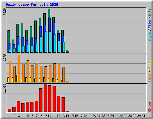 Daily usage for July 2026