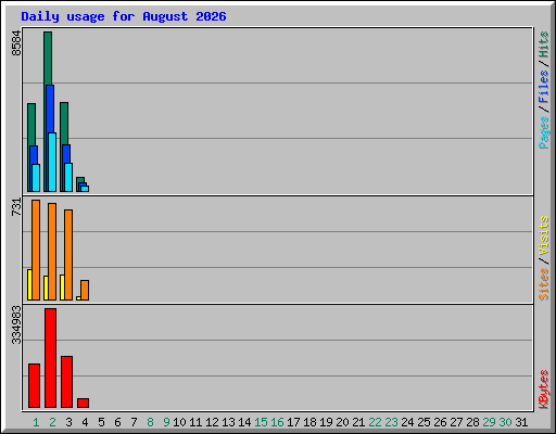 Daily usage for August 2026