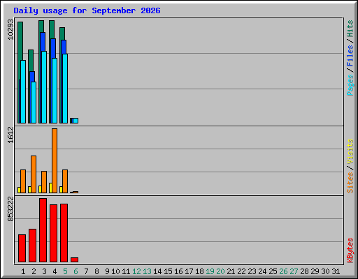 Daily usage for September 2026