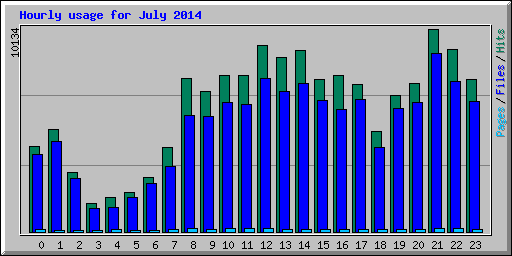 Hourly usage for July 2014
