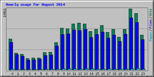 Hourly usage for August 2014