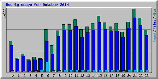 Hourly usage for October 2014