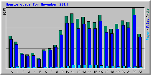 Hourly usage for November 2014
