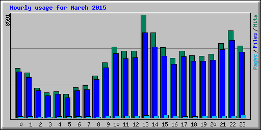 Hourly usage for March 2015