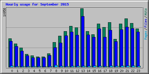 Hourly usage for September 2015