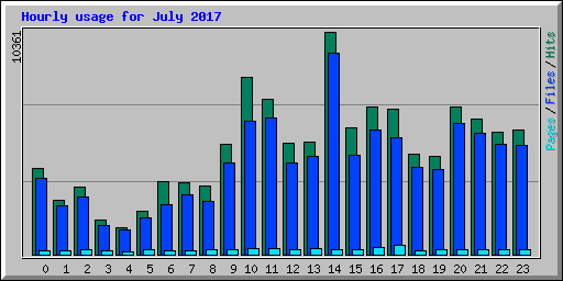 Hourly usage for July 2017