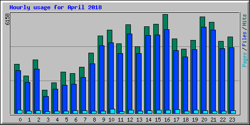 Hourly usage for April 2018