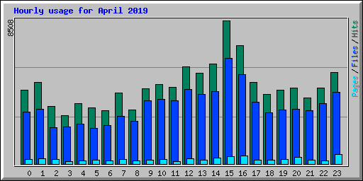 Hourly usage for April 2019