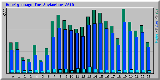 Hourly usage for September 2019